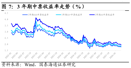 各位网友请教一下3 年期中票收益率走势（%）
