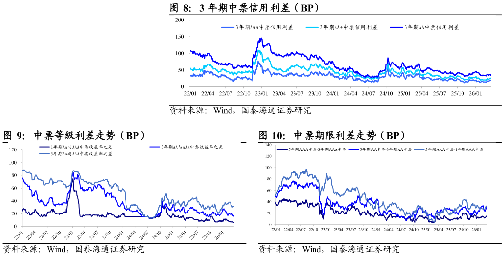 如何看待3 年期中票信用利差（BP） 中票等级利差走势（BP）