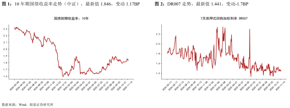 你知道10 年期国债收益率走势(中证),最新值 1.846,变动 1.17BPDR007 走势,最新值 1.441,变动-1.7BP?
