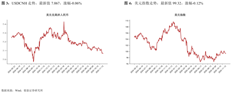 你知道USDCNH 走势,最新值 7.067,涨幅-0.06%美元指数走势,最新值 99.32,涨幅-0.12%?