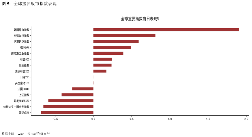 咨询大家全球重要股市指数表现?