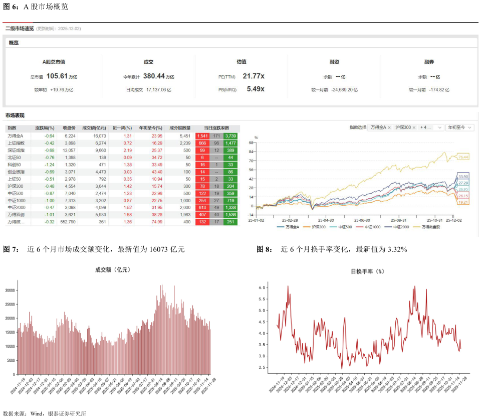 咨询下各位A 股市场概览 近 6 个月市场成交额变化,最新值为 16073 亿元近 6 个月换手率变化,最新值为 3.32%?