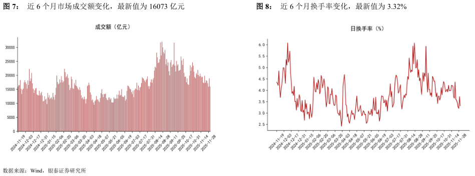 咨询下各位近 6 个月市场成交额变化,最新值为 16073 亿元近 6 个月换手率变化,最新值为 3.32%?