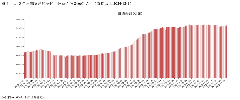 如何看待近 3 个月融资余额变化,最新值为 24667 亿元(数据截至 2024121)?