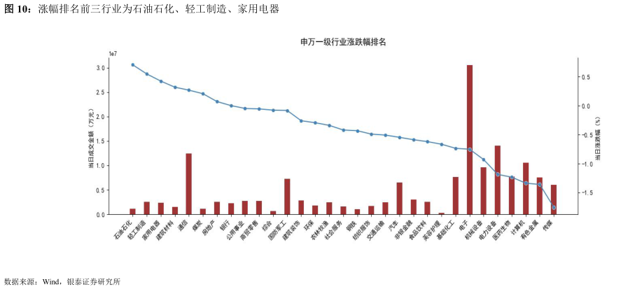 请问一下涨幅排名前三行业为石油石化、轻工制造、家用电器?