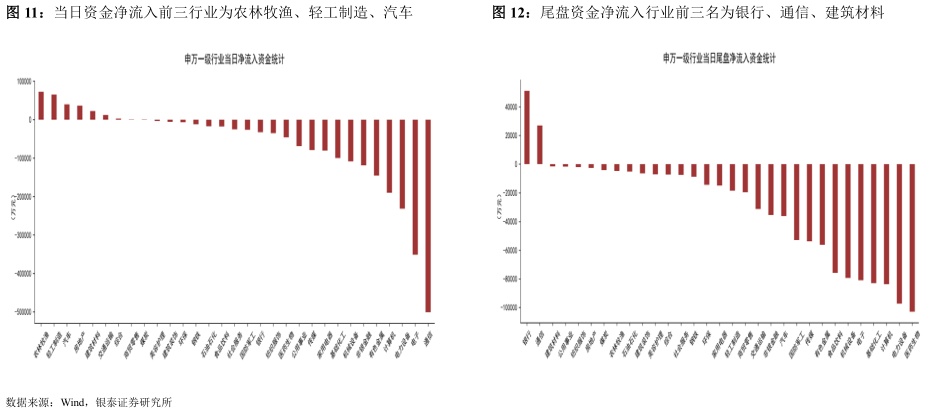 谁能回答当日资金净流入前三行业为农林牧渔、轻工制造、汽车尾盘资金净流入行业前三名为银行、通信、建筑材料?