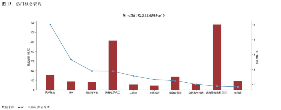 咨询下各位热门概念表现?