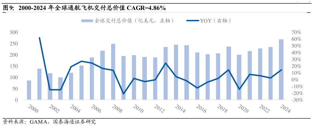 想关注一下2000-2024 年全球通航飞机交付总价值 CAGR4.86%