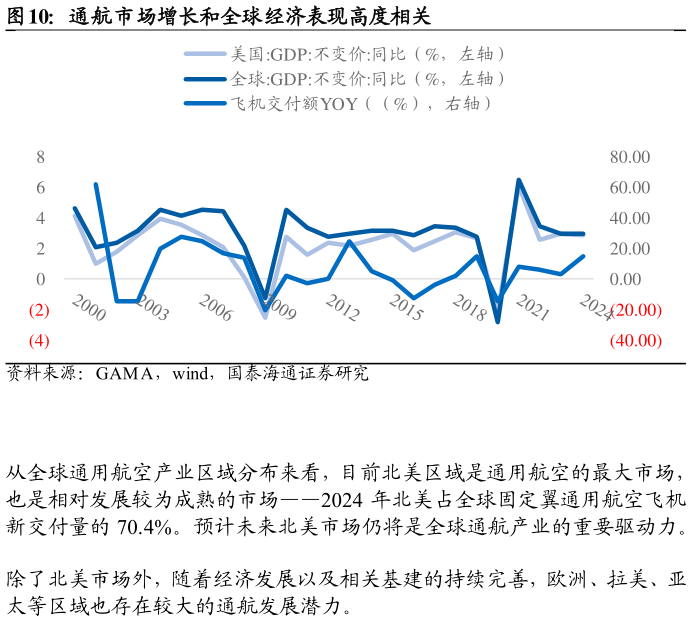 请问一下通航市场增长和全球经济表现高度相关