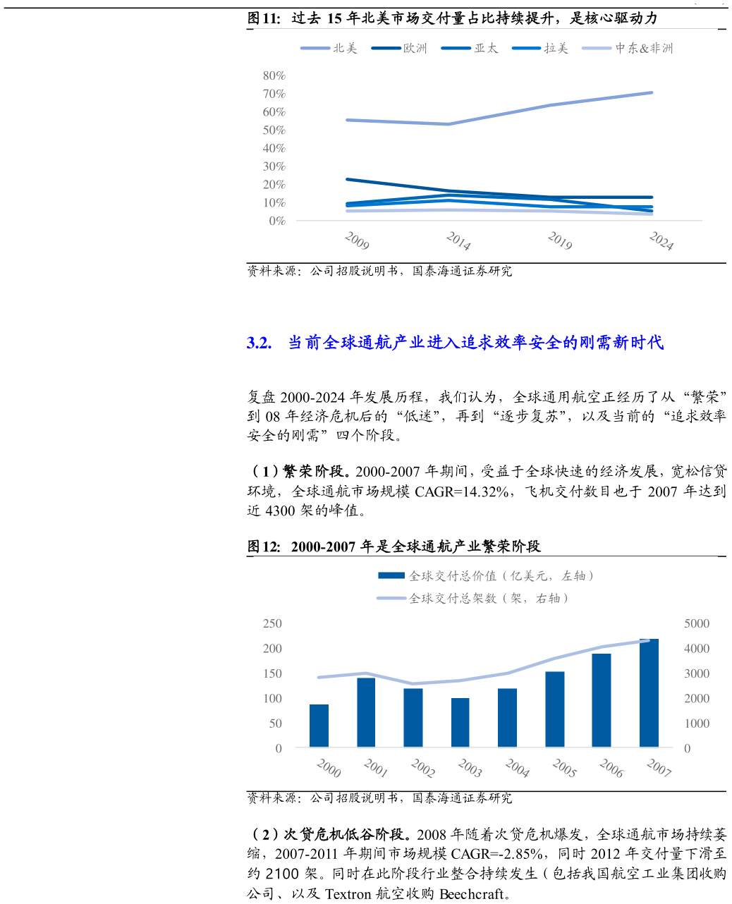 想问下各位网友过去 15 年北美市场交付量占比持续提升，是核心驱动力 2000-2007 年是全球通航产业繁荣阶段