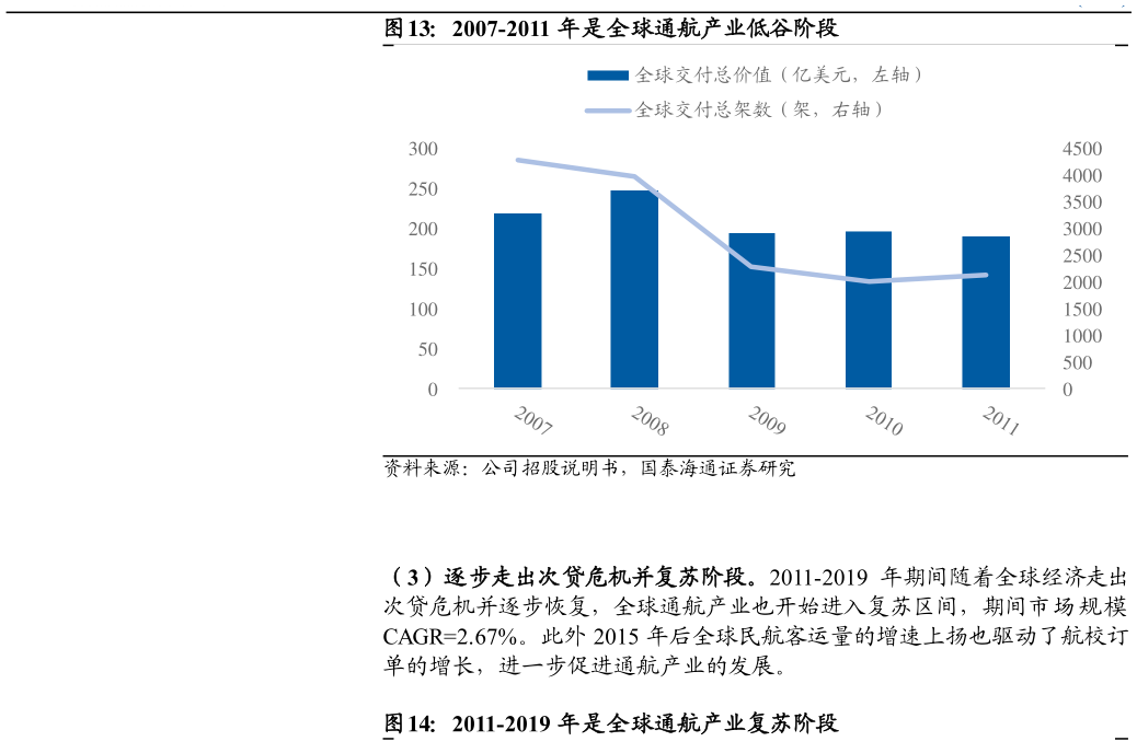 你知道2007-2011 年是全球通航产业低谷阶段