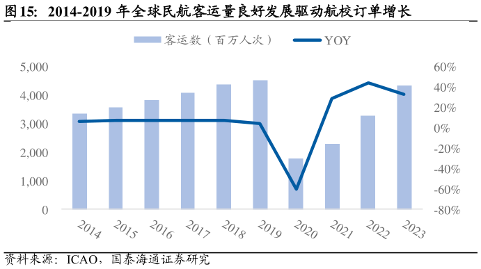 一起讨论下2014-2019 年全球民航客运量良好发展驱动航校订单增长