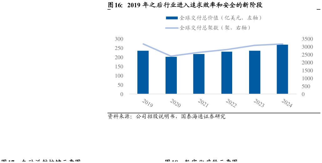 如何解释2019 年之后行业进入追求效率和安全的新阶段