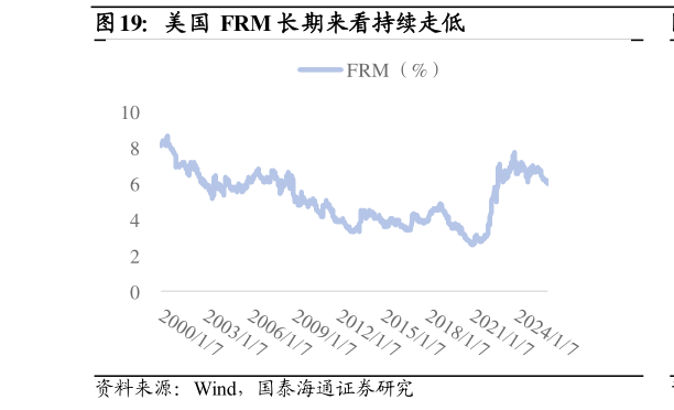 你知道美国 FRM 长期来看持续走低