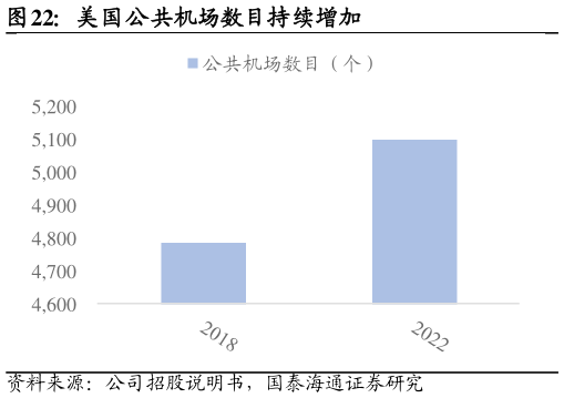 请问一下美国公共机场数目持续增加