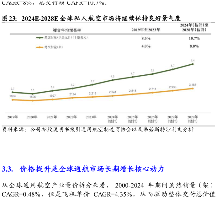 一起讨论下2024E-2028E 全球私人航空市场将继续保持良好景气度