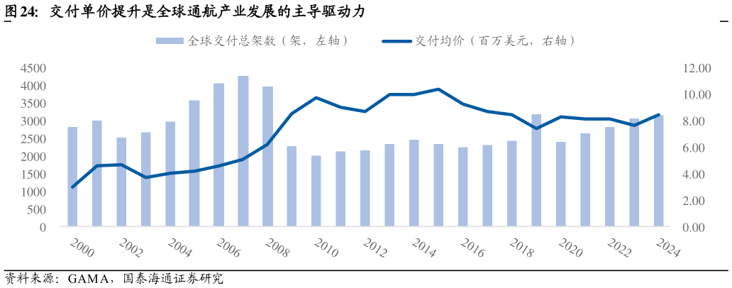 咨询下各位交付单价提升是全球通航产业发展的主导驱动力