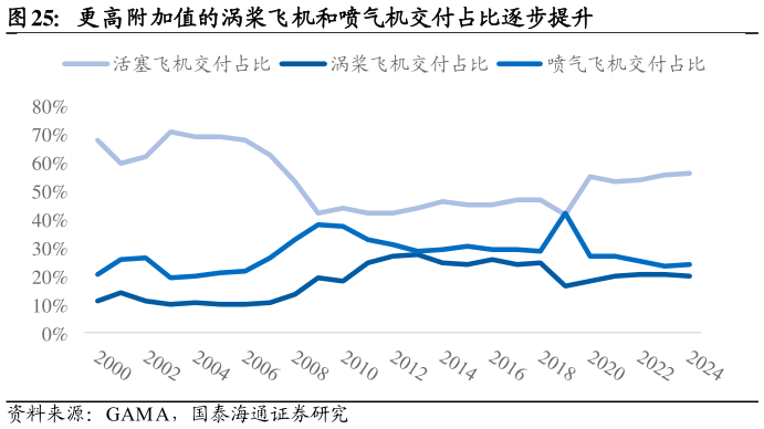 如何才能更高附加值的涡桨飞机和喷气机交付占比逐步提升