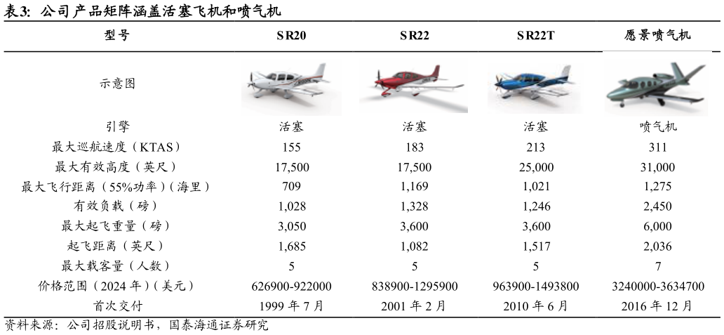 如何了解公司产品矩阵涵盖活塞飞机和喷气机
