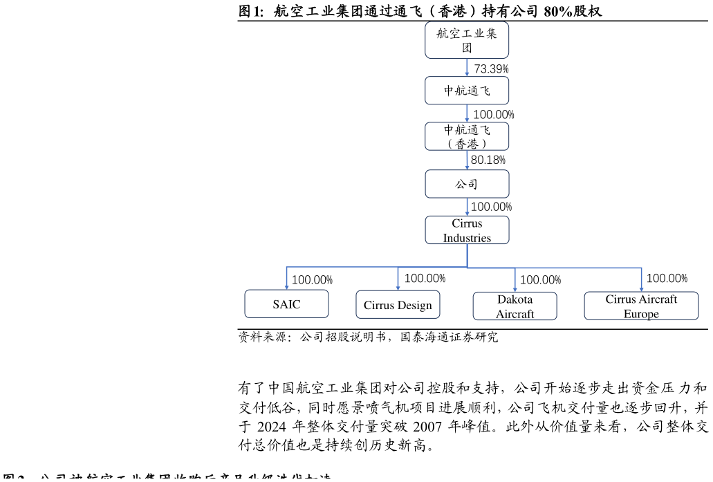 怎样理解航空工业集团通过通飞（香港）持有公司 80%股权