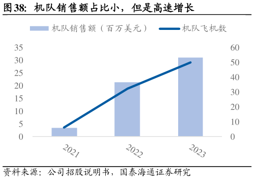 一起讨论下机队销售额占比小，但是高速增长