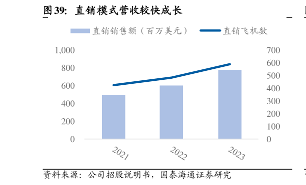 如何了解直销模式营收较快成长