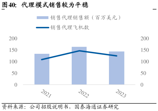 如何看待代理模式销售较为平稳