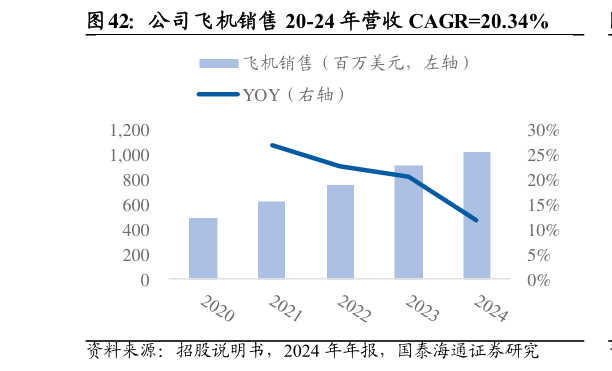 如何看待公司飞机销售 20-24 年营收 CAGR20.34%