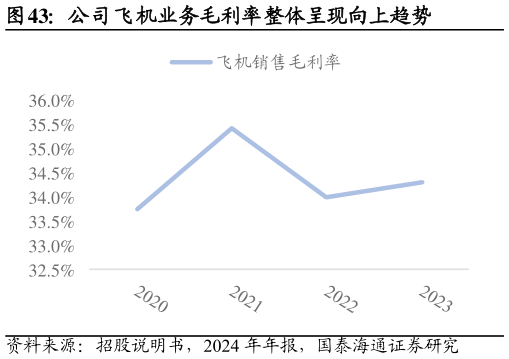 各位网友请教一下公司飞机业务毛利率整体呈现向上趋势
