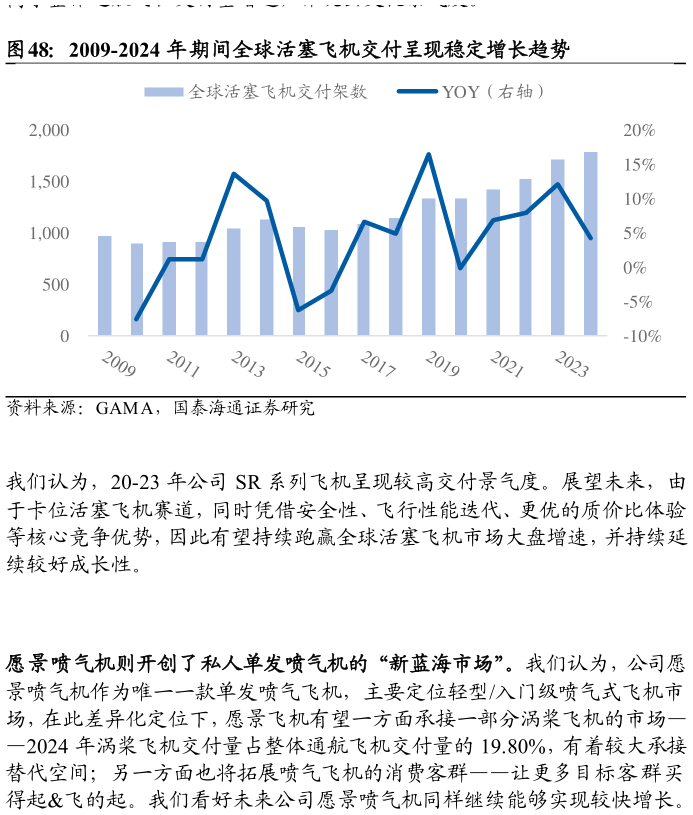 如何才能2009-2024 年期间全球活塞飞机交付呈现稳定增长趋势