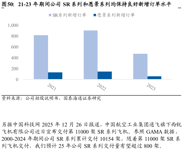 各位网友请教一下21-23 年期间公司 SR 系列和愿景系列均保持良好新增订单水平