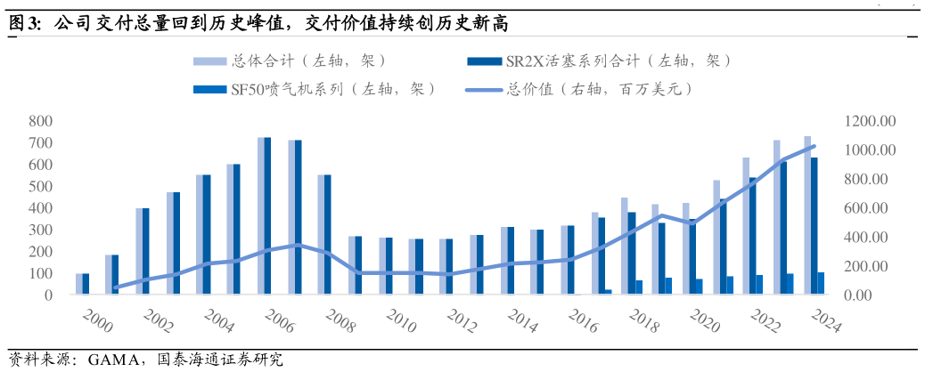 想关注一下公司交付总量回到历史峰值，交付价值持续创历史新高