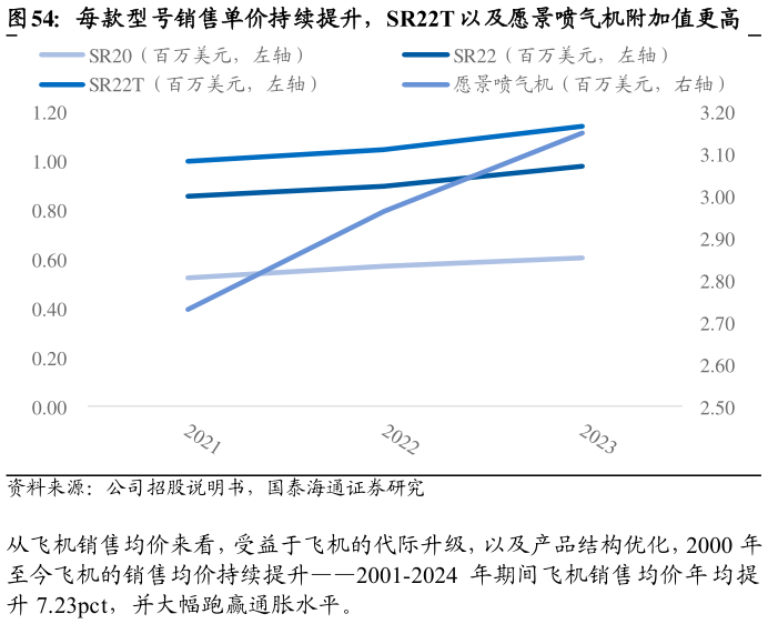想关注一下每款型号销售单价持续提升，SR22T 以及愿景喷气机附加值更高