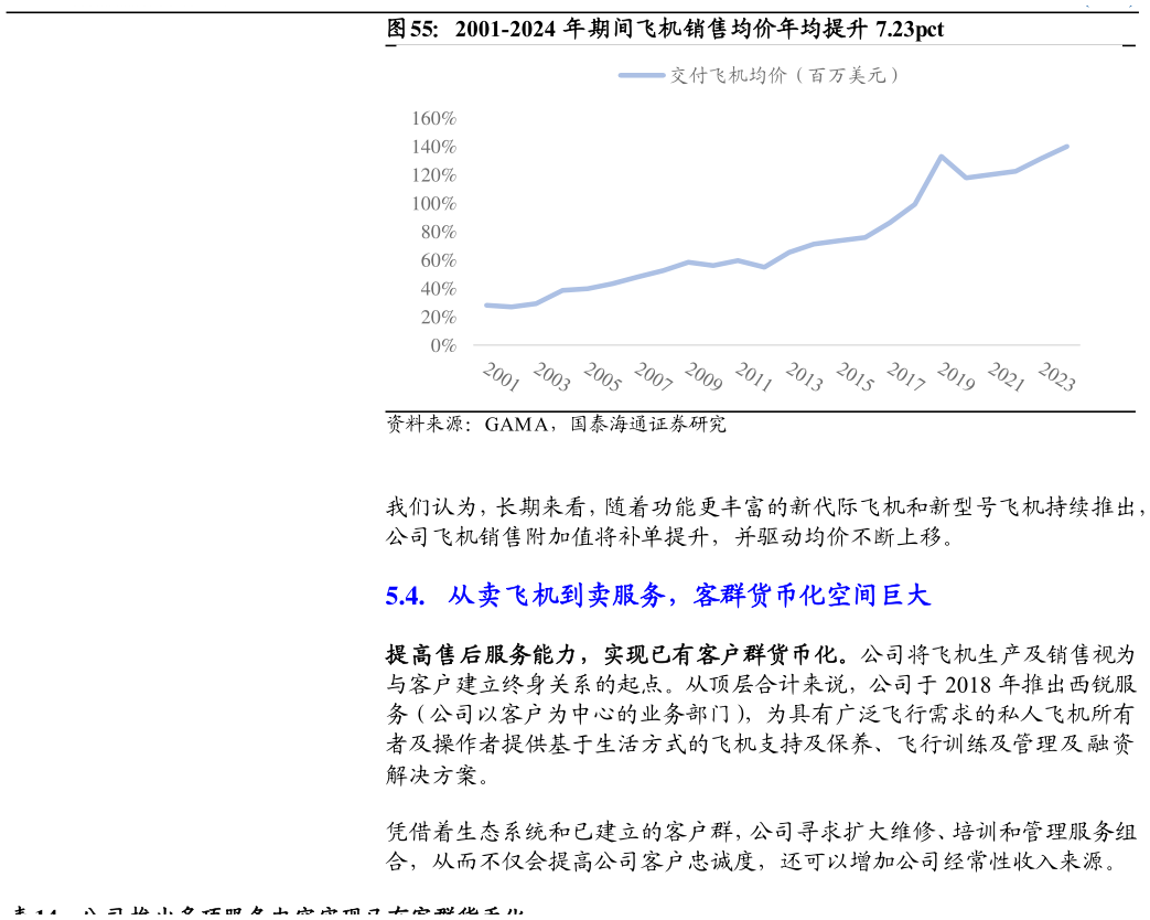 一起讨论下2001-2024 年期间飞机销售均价年均提升 7.23pct