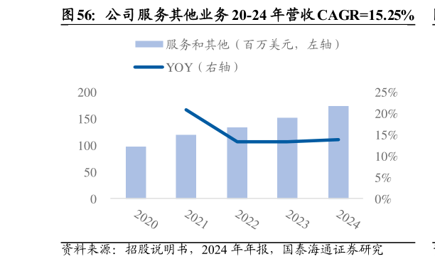 想关注一下公司服务其他业务 20-24 年营收 CAGR15.25%