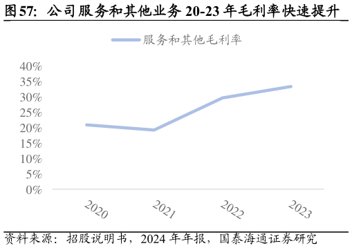 一起讨论下公司服务和其他业务 20-23 年毛利率快速提升