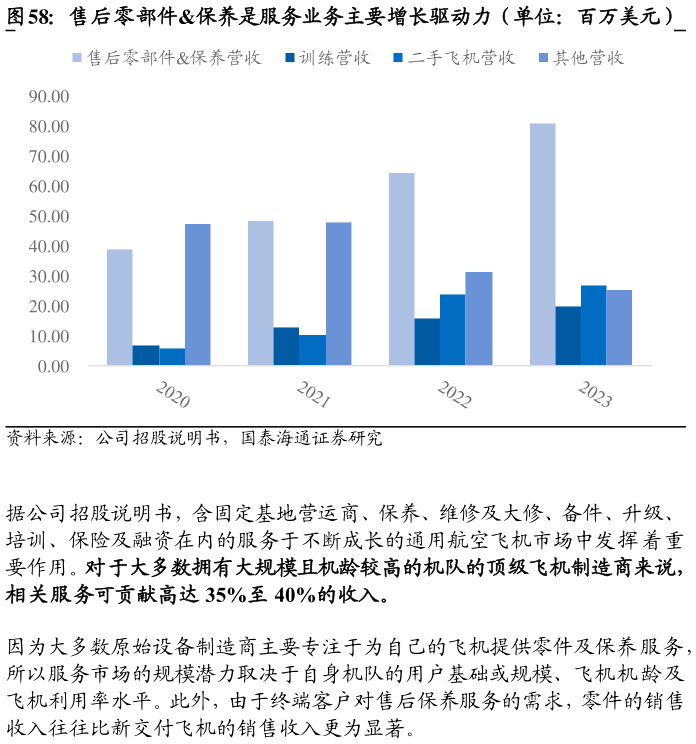 如何了解售后零部件保养是服务业务主要增长驱动力（单位：百万美元）