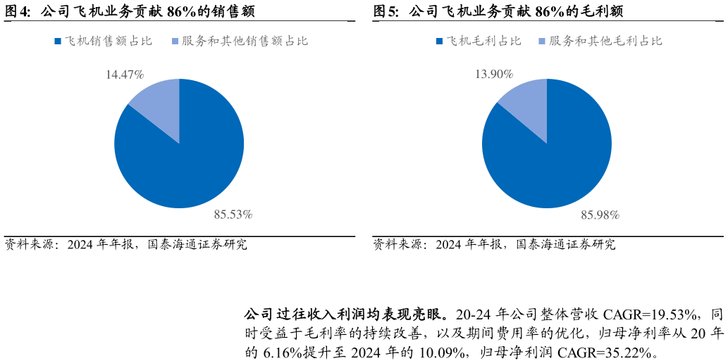 如何解释公司飞机业务贡献 86%的销售额公司飞机业务贡献 86%的毛利额