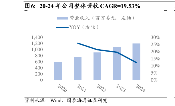 一起讨论下20-24 年公司整体营收 CAGR19.53%