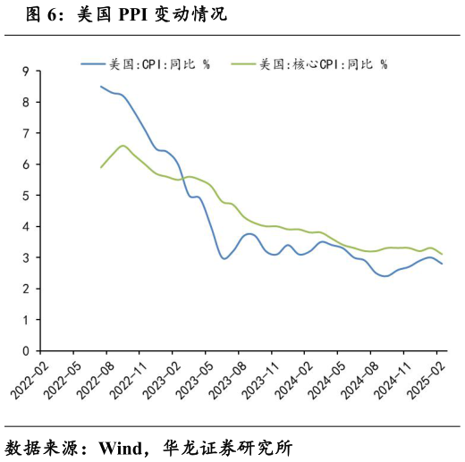 一起讨论下美国 PPI 变动情况