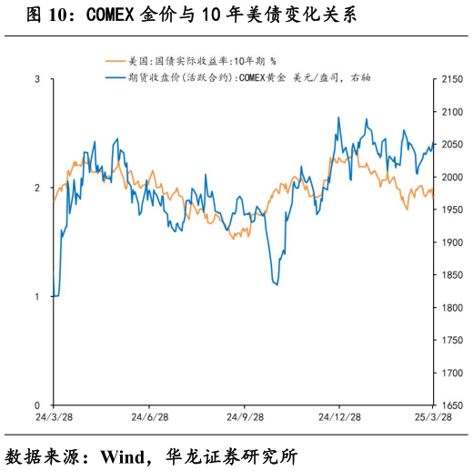 咨询大家COMEX 金价与 10 年美债变化关系