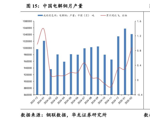 我想了解一下中国电解铜月产量