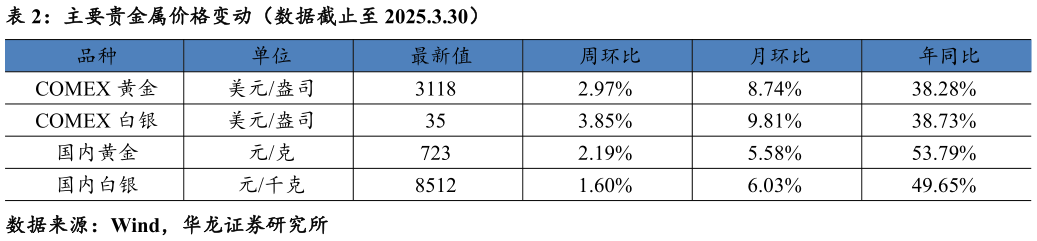如何了解主要贵金属价格变动（数据截止至 2025.3.30）