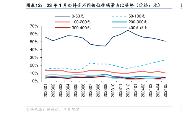 咨询下各位23 年 1 月起抖音不同价位带销量占比趋势（价格：元）