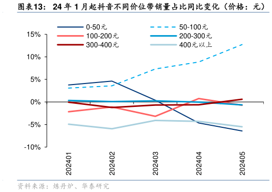 谁知道24 年 1 月起抖音不同价位带销量占比同比变化（价格：元）