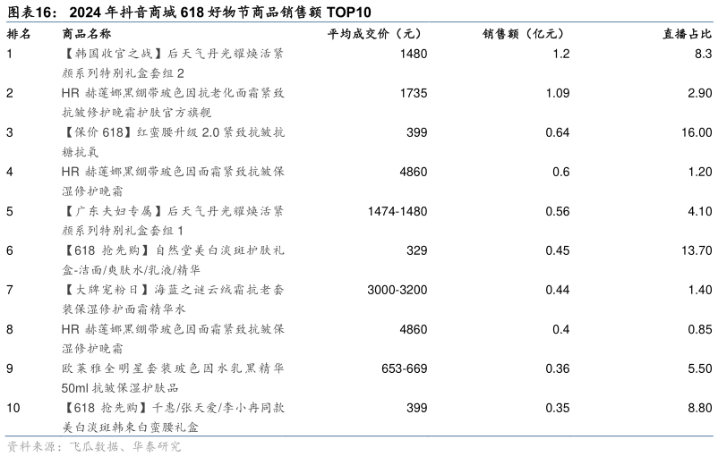 一起讨论下2024 年抖音商城 618 好物节商品销售额 TOP10 