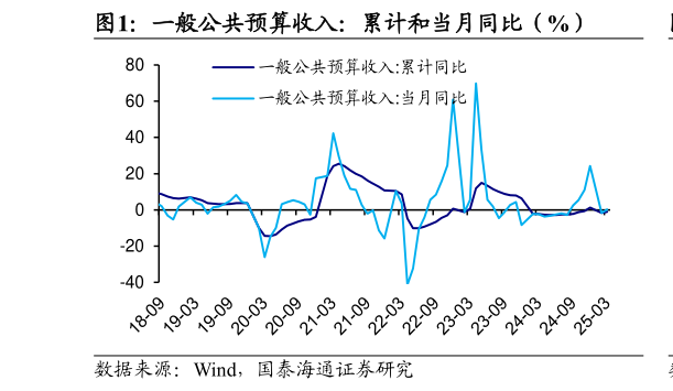 怎样理解一般公共预算收入：累计和当月同比（%）