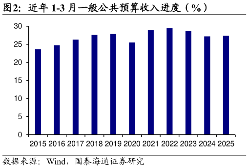 怎样理解近年 1-3 月一般公共预算收入进度（%）
