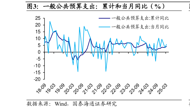 如何了解一般公共预算支出：累计和当月同比（%）