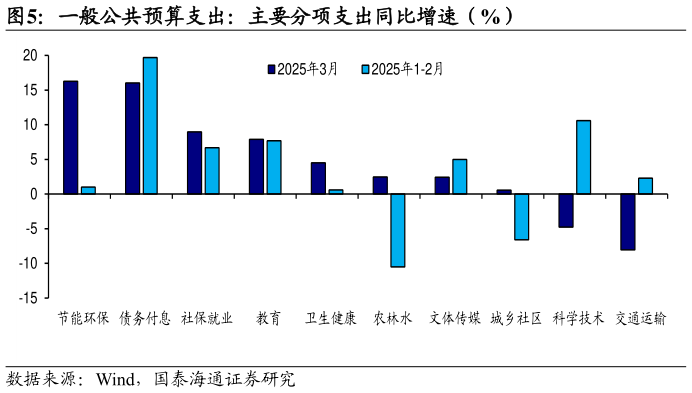 如何了解一般公共预算支出：主要分项支出同比增速（%）
